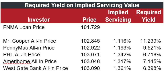 Required Yield on Implied Servicing Value table