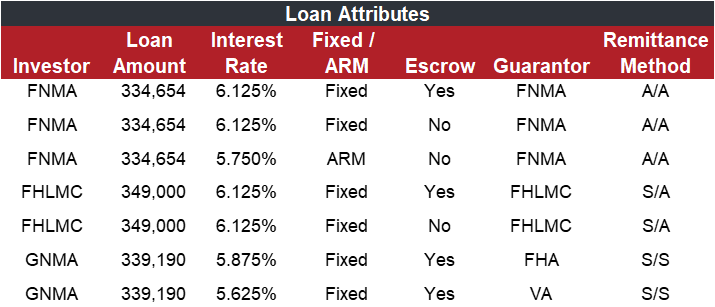 Loan Attributes table