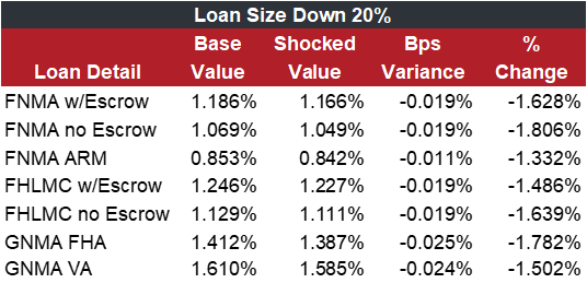Loan Size Down 20% table