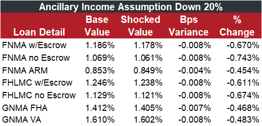 Ancillary Income Assumption Down 20% table