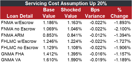 Servicing Cost Assumption Up 20% table