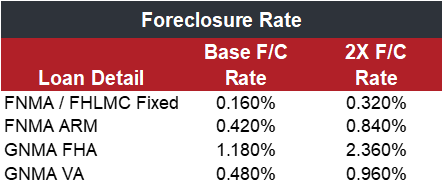 Foreclosure Rate table