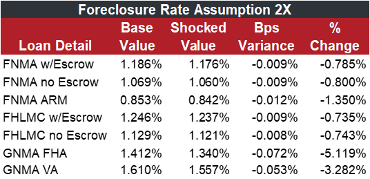 Foreclosure Rate Assumption 2X table