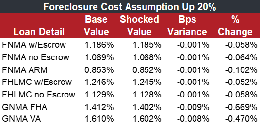 Foreclosure Cost Assumption Up 20% table