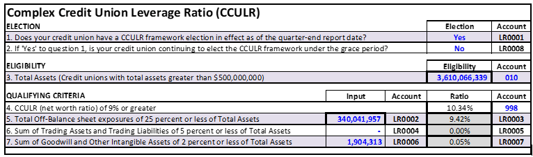 Complex Credit Union Leverage Ratio (CCULR) chart