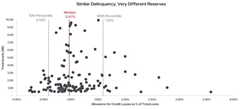Similar Delinquency, Very Different Rates graph
