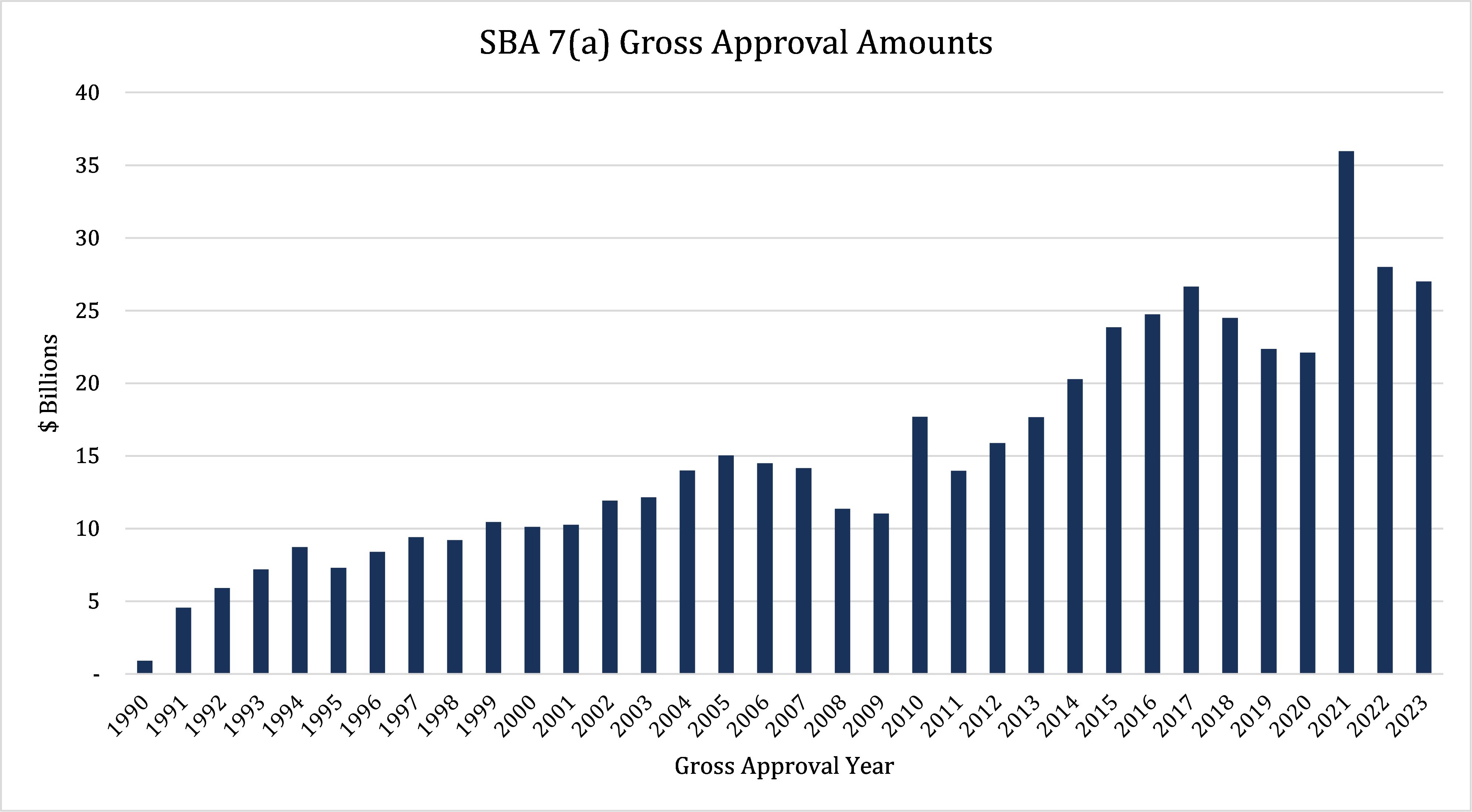 SBA 7a gross approval amounts