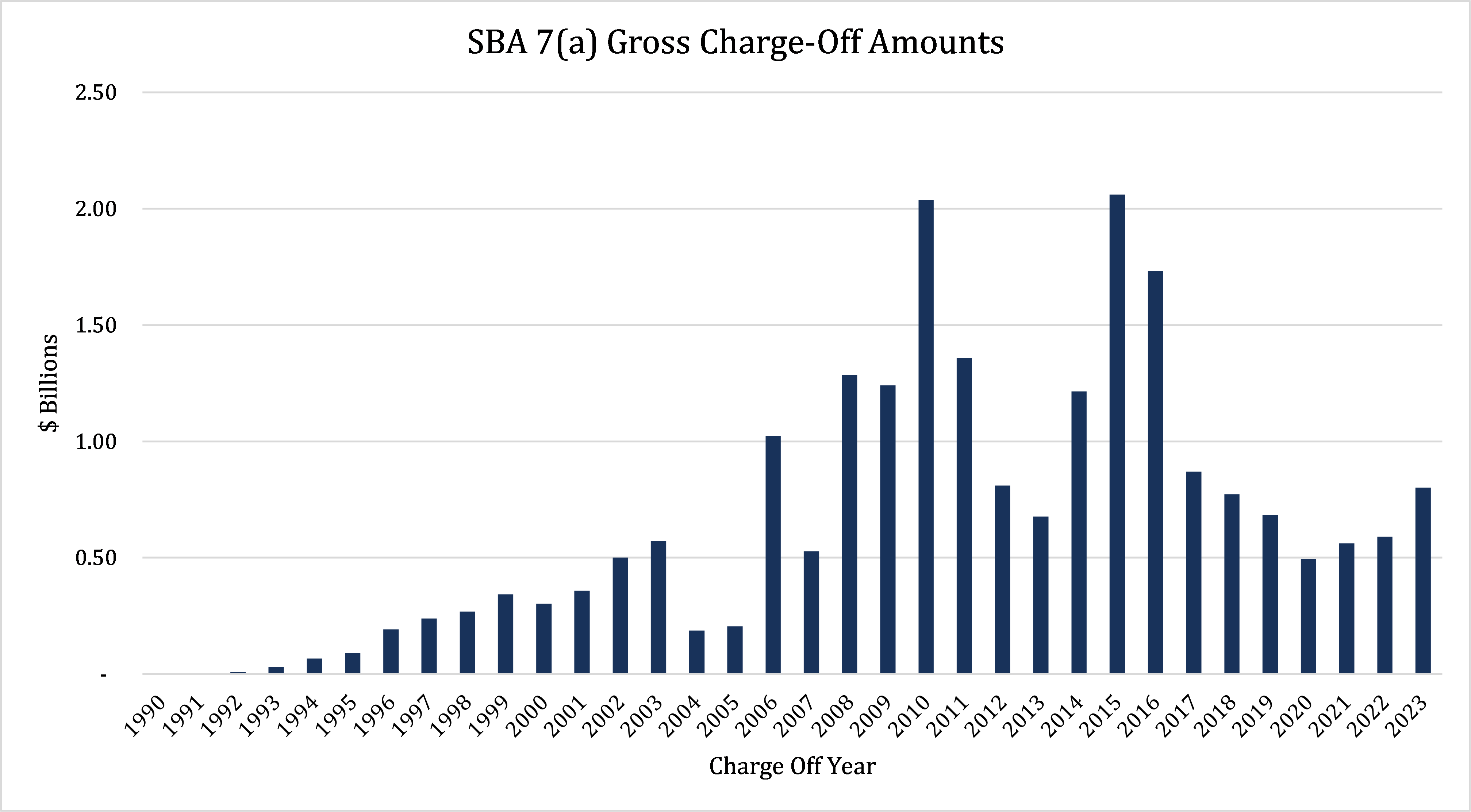 SBA 7a gross charge-off amounts graph