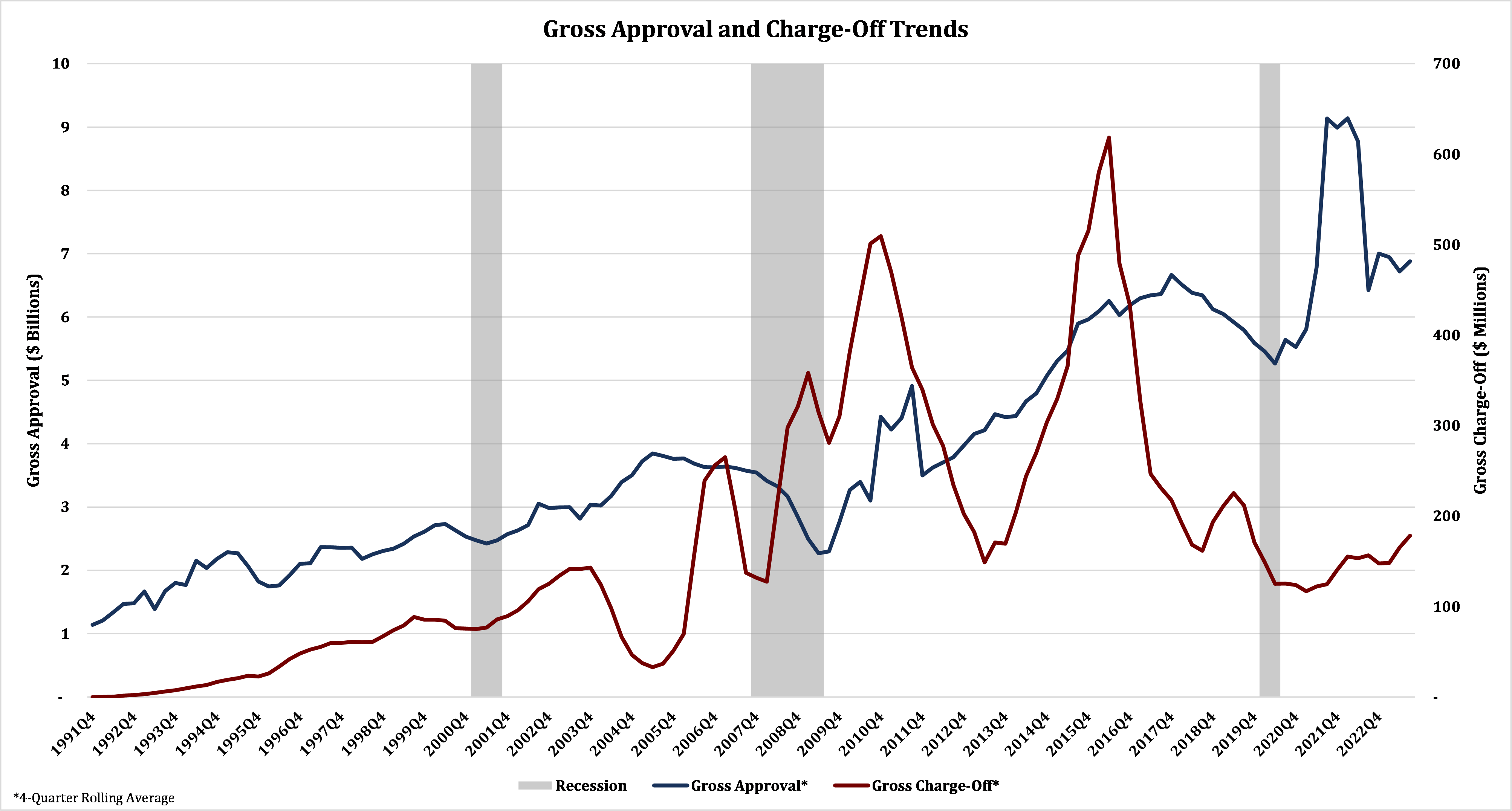 Gross approval and charge-off trends graph