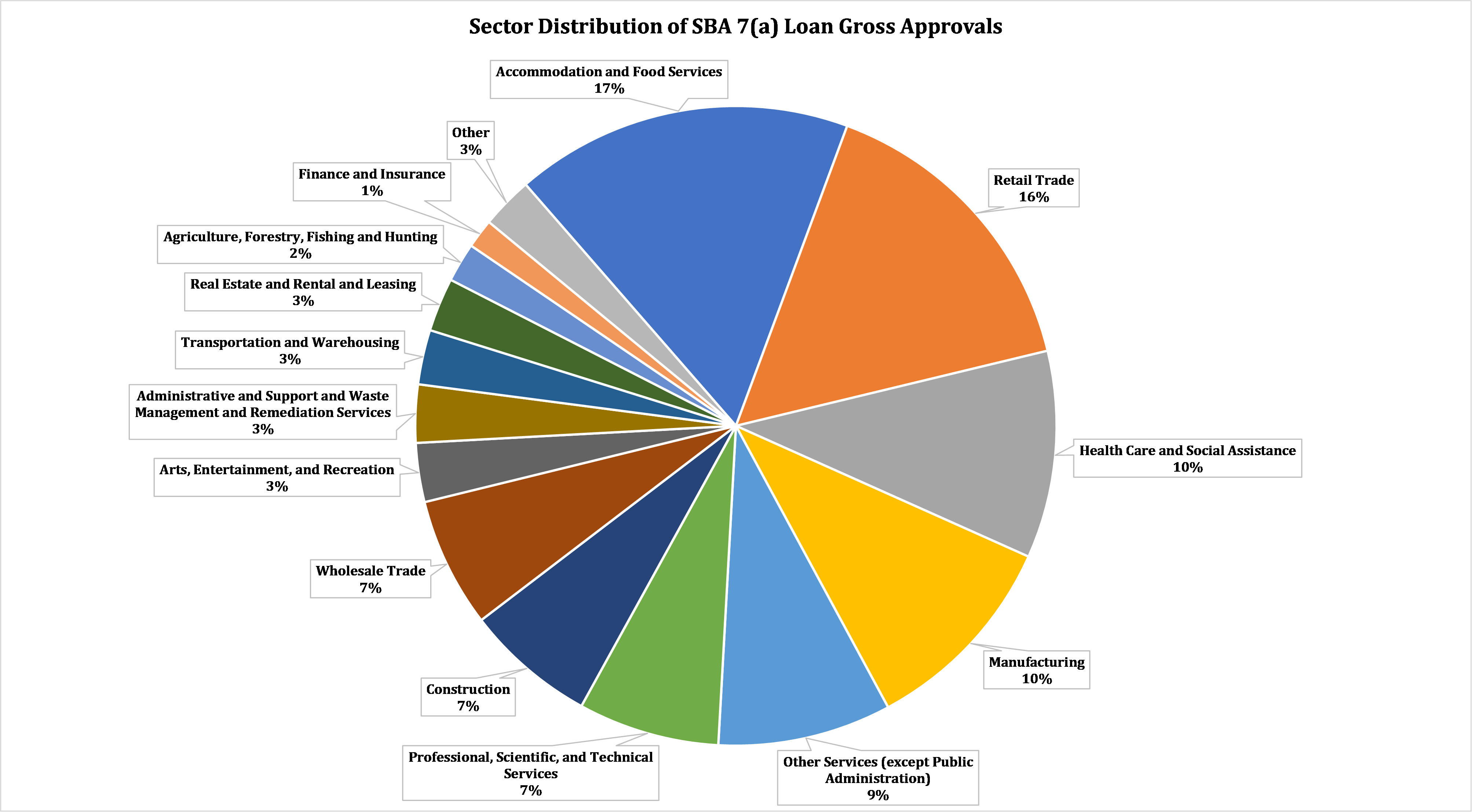 Sector distribution of SBA 7a loan gross approvals chart