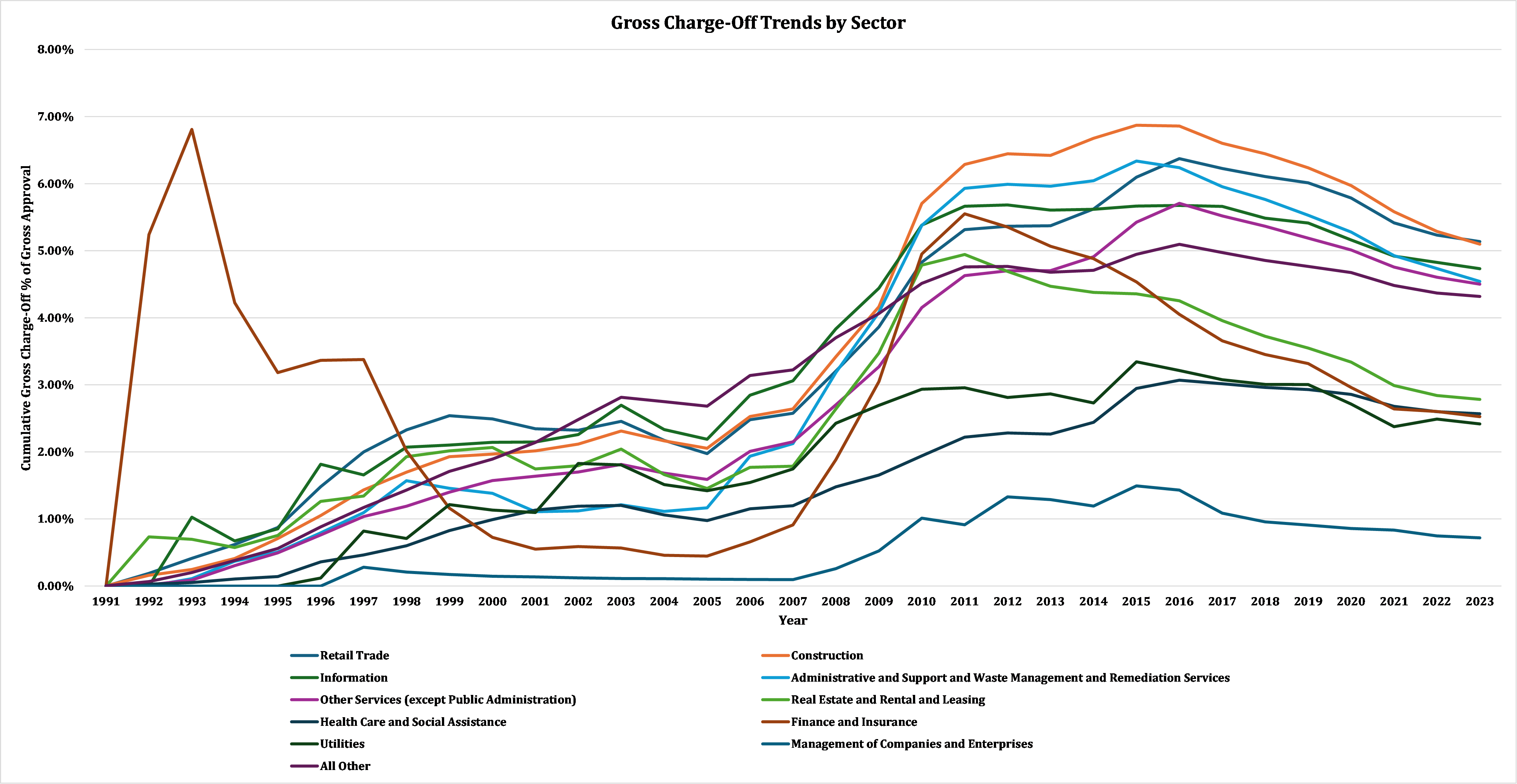 Gross charge-off trends by sector graph