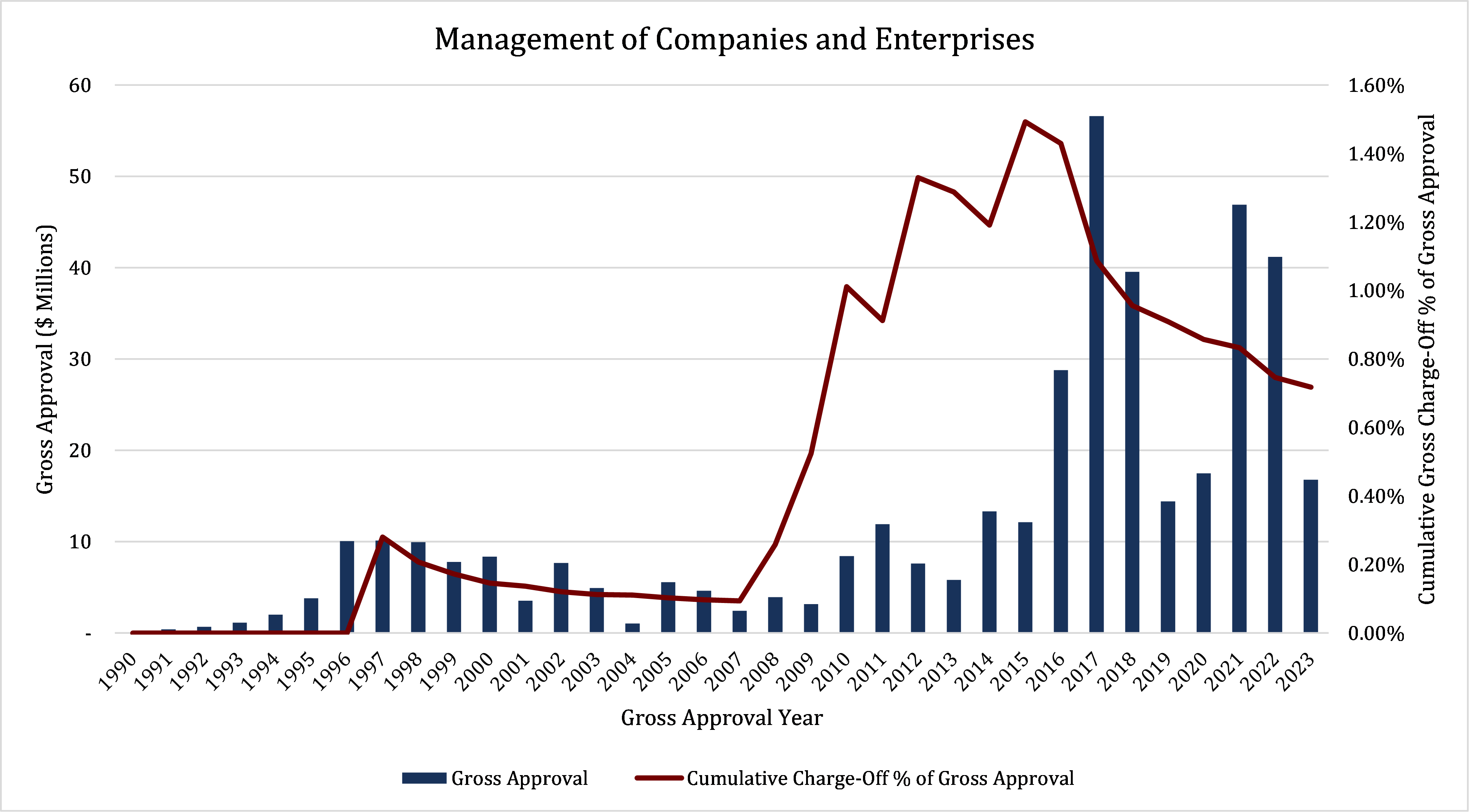 Management of companies and enterprises graph