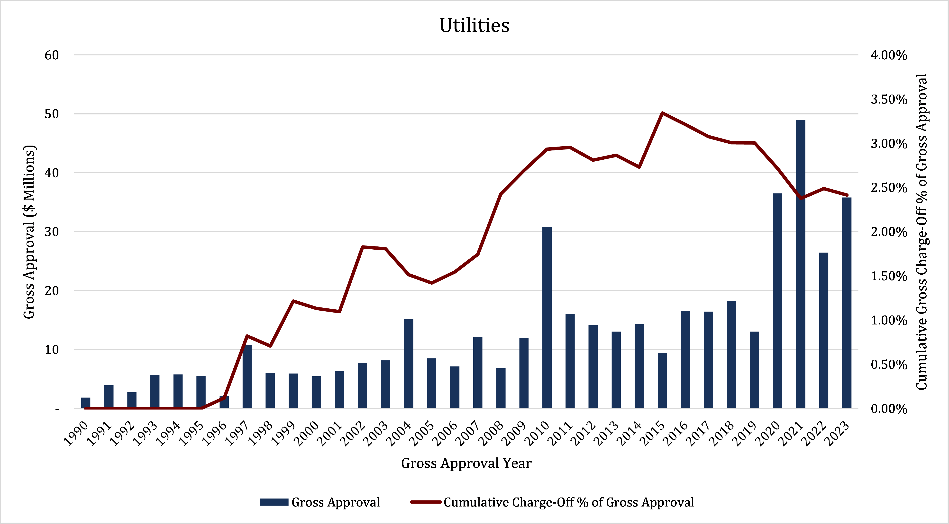 Utilities graph