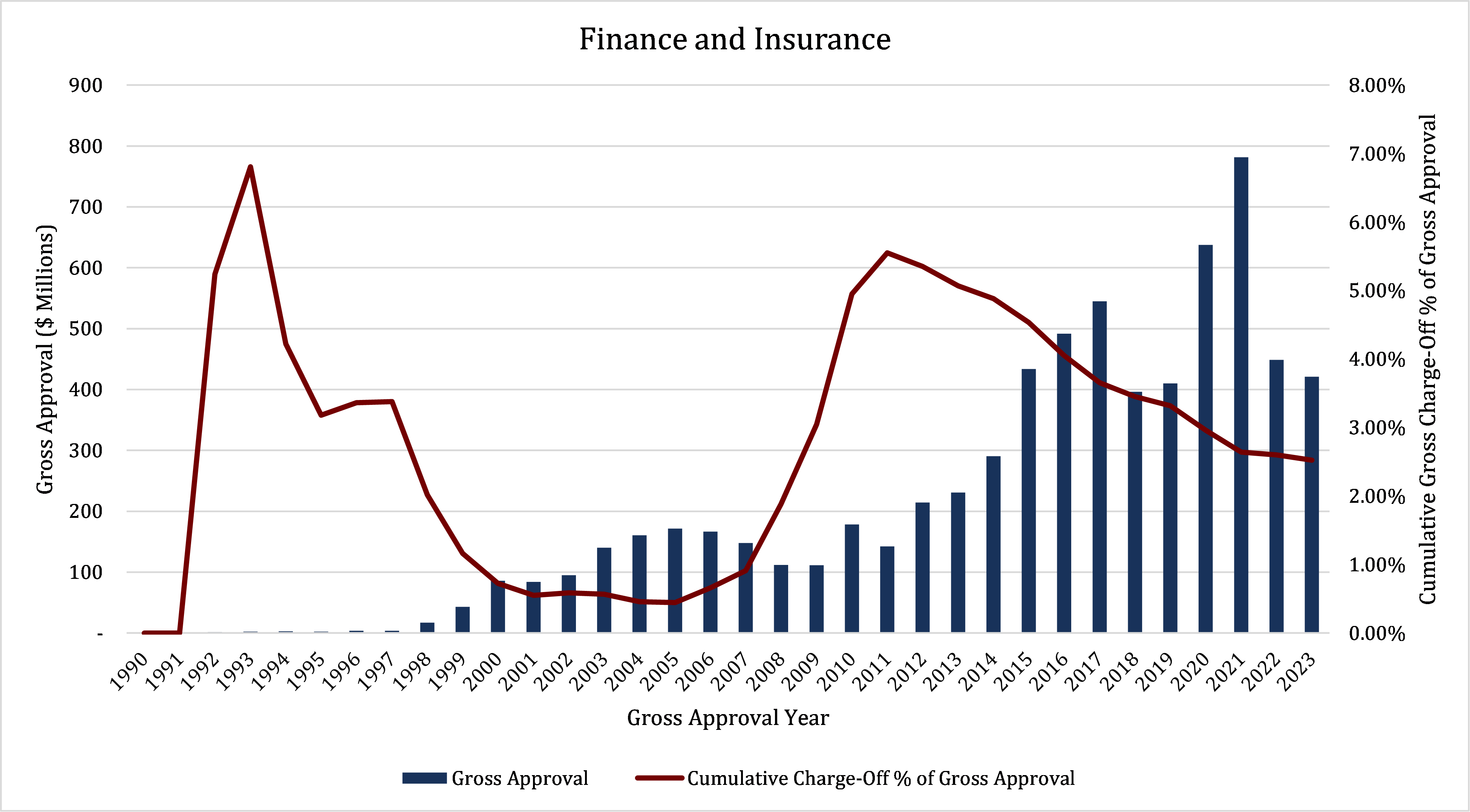Finance and insurance graph