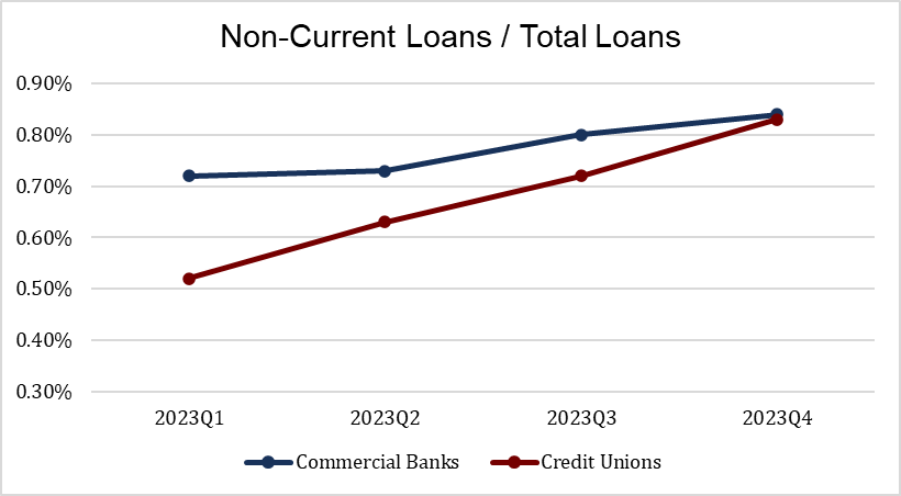 Non-Current Loans/Total Loans