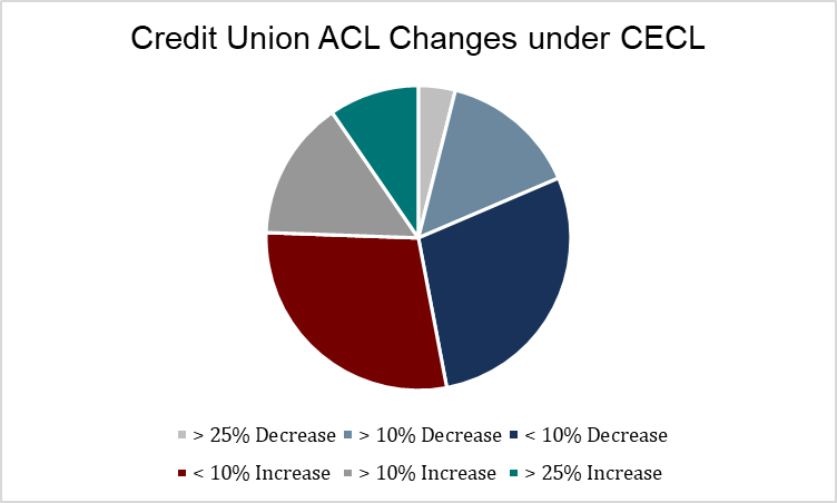 Credit Union ACL Charges under CECL