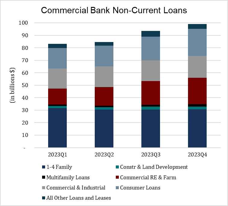 Commercial Bank Non-Current Loans