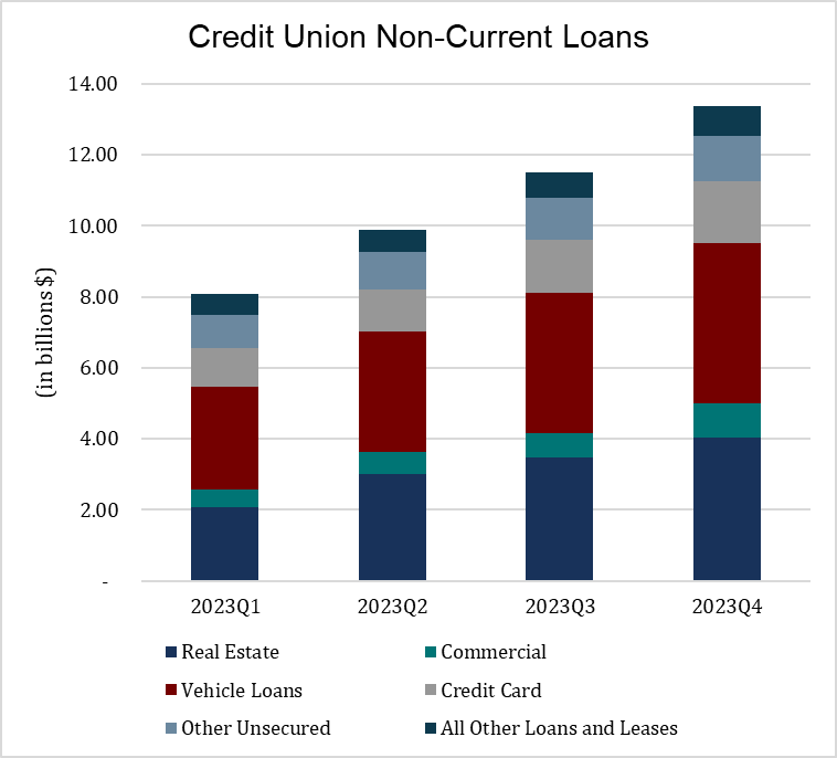 Credit Union Non-Current Loans