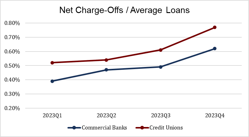 Net Charge-Offs/ Average Loans