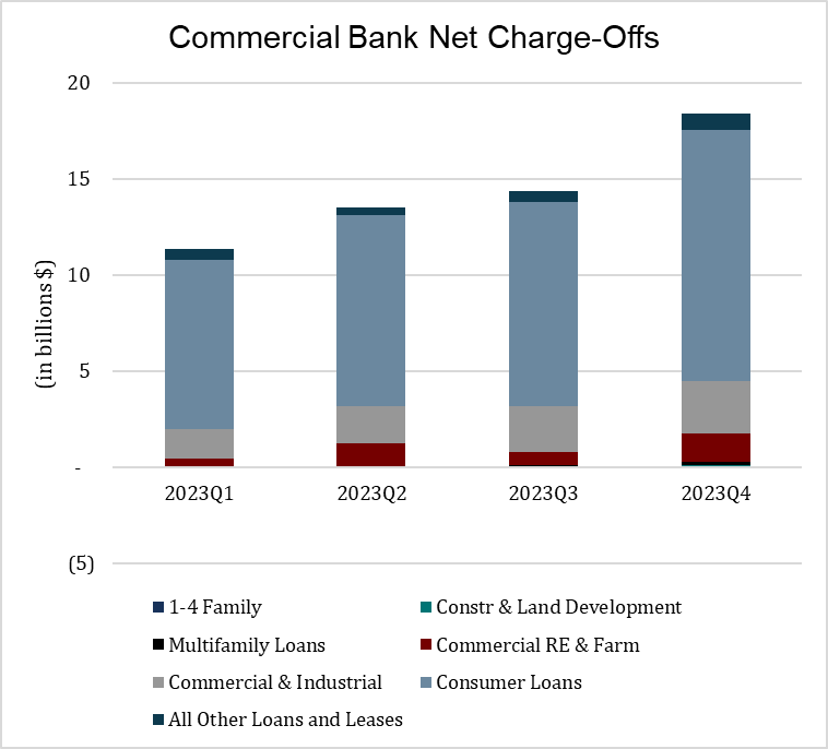 Commerical Bank Net Charge-Offs