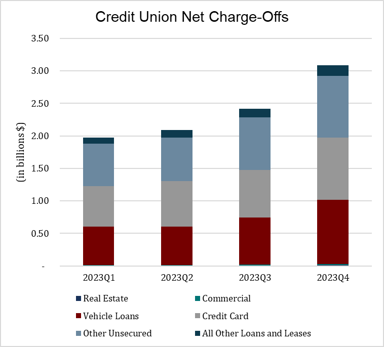 Credit Union Net Charge-Offs