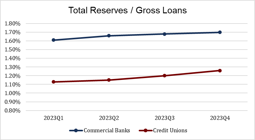 Total Reserves/ Gross Loans
