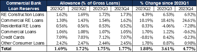Commercial Bank Loan Reserves